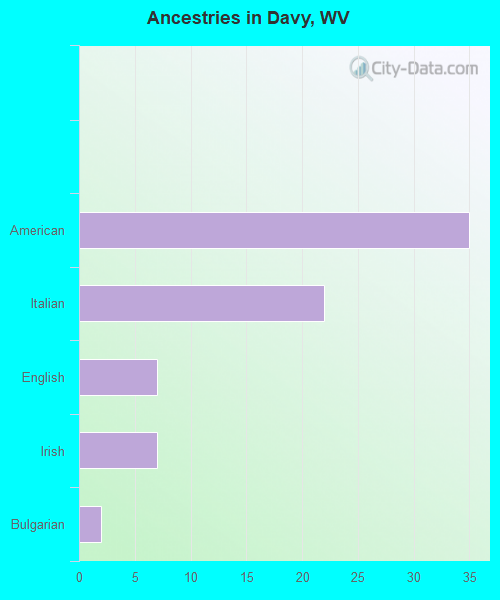 Ancestries in Davy, WV