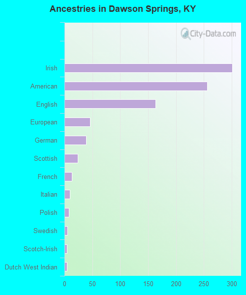 Ancestries in Dawson Springs, KY