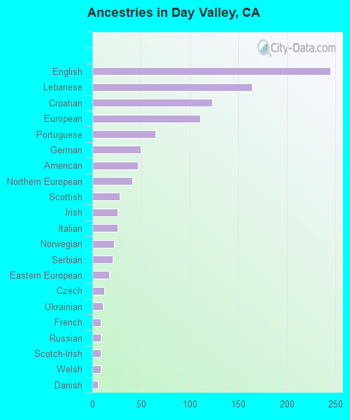 Ancestries in Day Valley, CA