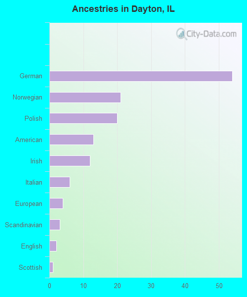 Ancestries in Dayton, IL