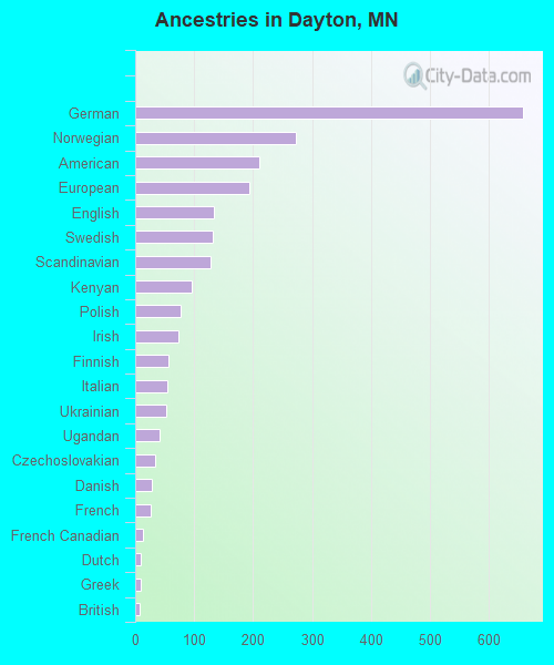 Ancestries in Dayton, MN