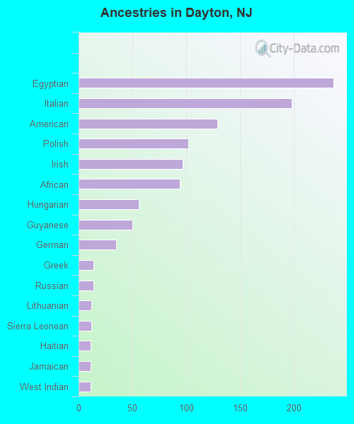 Ancestries in Dayton, NJ
