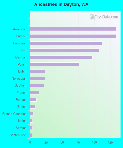 Ancestries in Dayton, WA