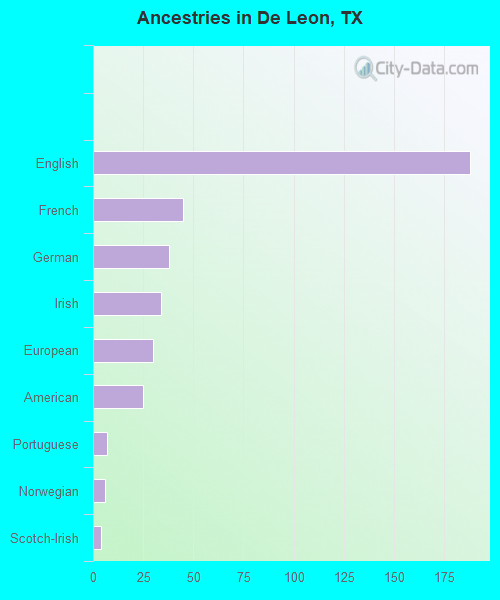 Ancestries in De Leon, TX