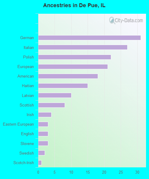 Ancestries in De Pue, IL
