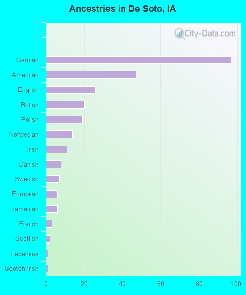 Ancestries in De Soto, IA