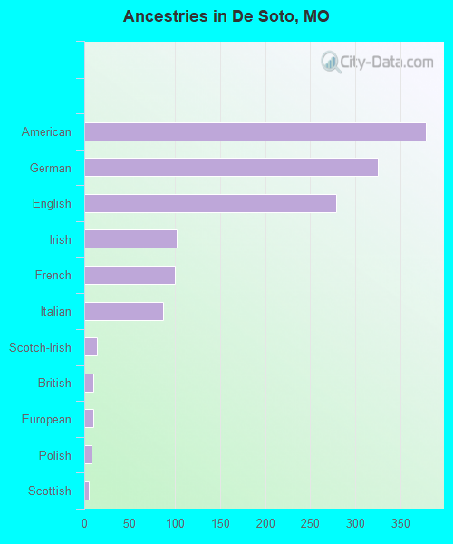 Ancestries in De Soto, MO
