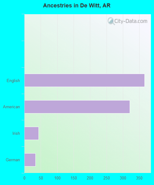 Ancestries in De Witt, AR