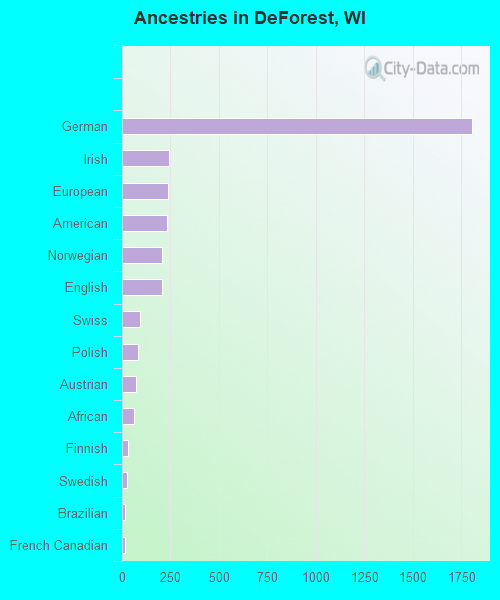 Ancestries in DeForest, WI