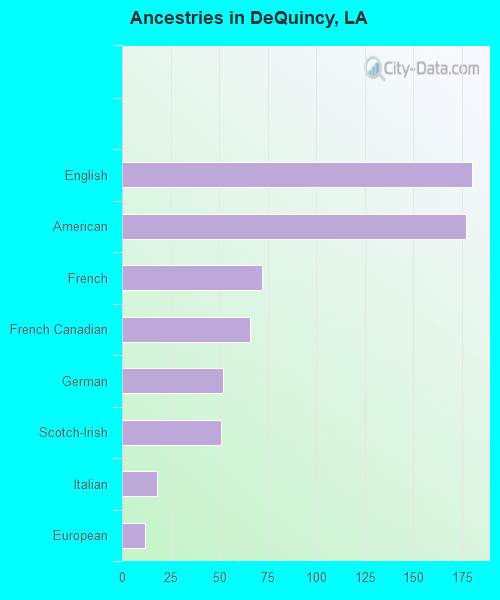 Ancestries in DeQuincy, LA