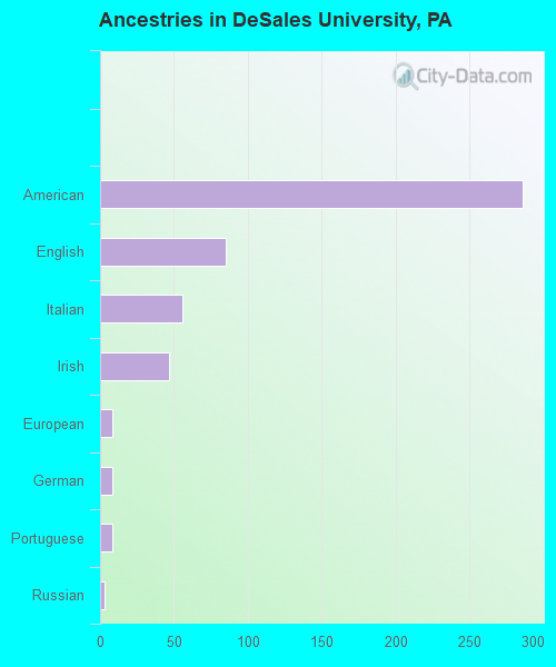 Ancestries in DeSales University, PA