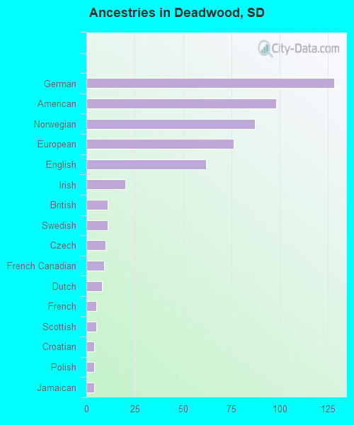 Ancestries in Deadwood, SD