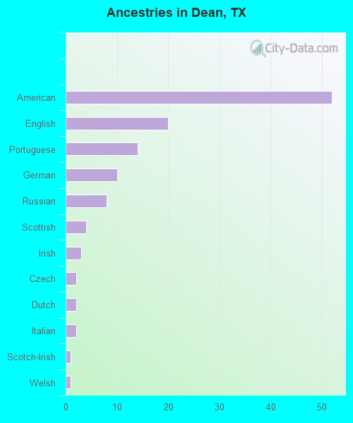 Ancestries in Dean, TX