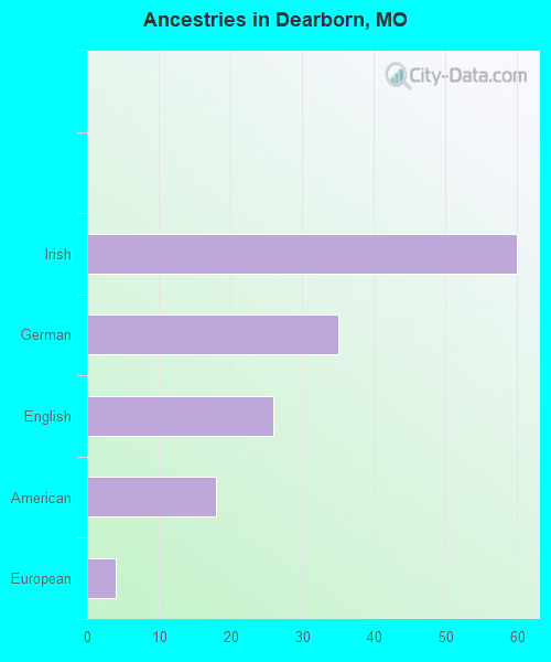 Ancestries in Dearborn, MO
