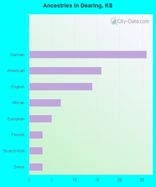 Ancestries in Dearing, KS