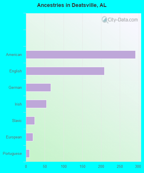 Ancestries in Deatsville, AL