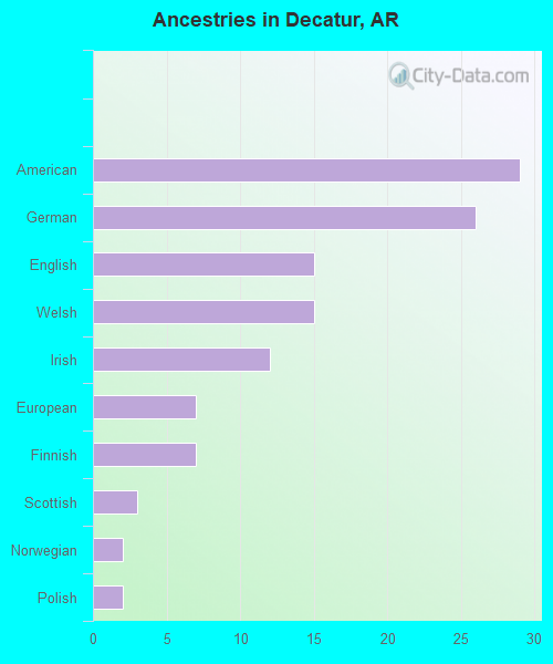Ancestries in Decatur, AR