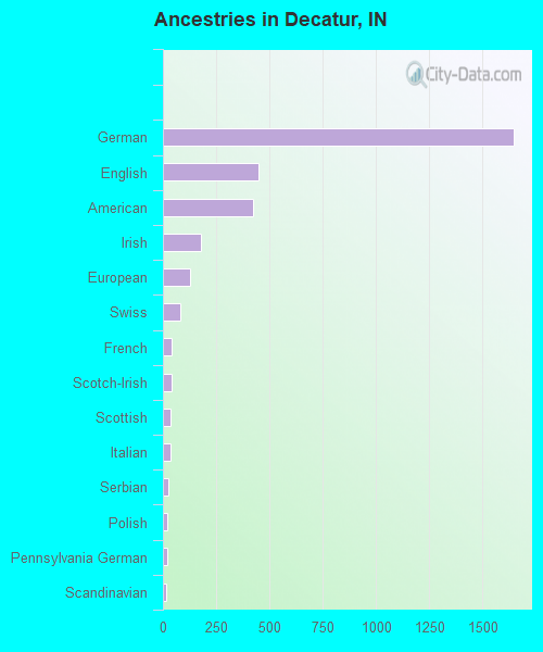 Ancestries in Decatur, IN