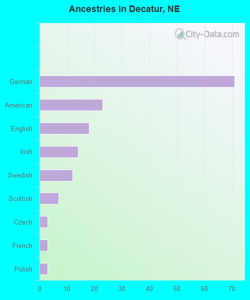 Ancestries in Decatur, NE