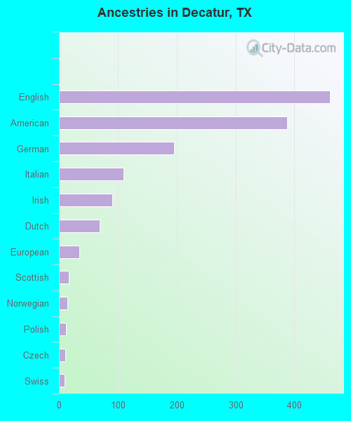 Ancestries in Decatur, TX