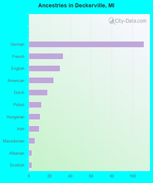 Ancestries in Deckerville, MI