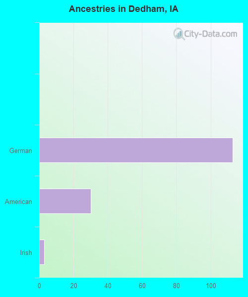 Ancestries in Dedham, IA