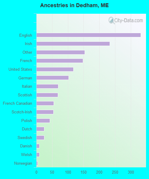 Ancestries in Dedham, ME