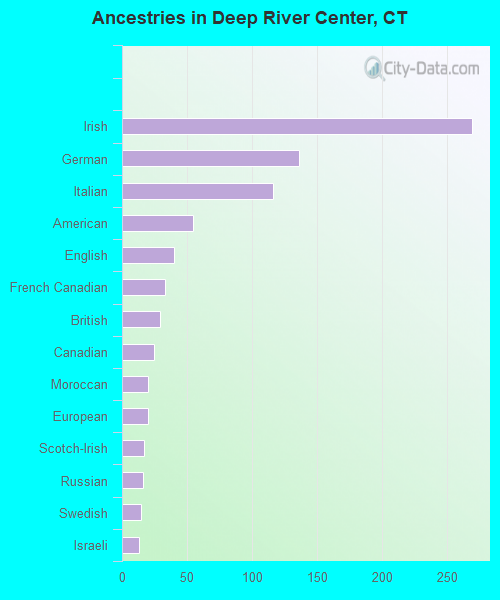 Ancestries in Deep River Center, CT