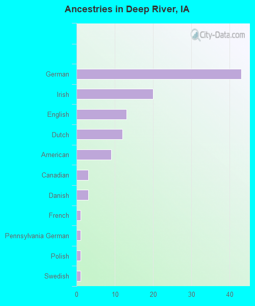 Ancestries in Deep River, IA