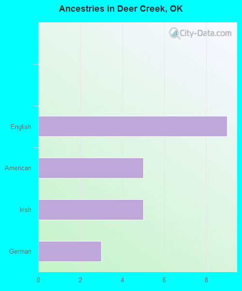 Ancestries in Deer Creek, OK