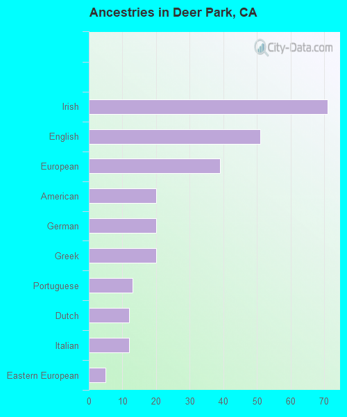 Ancestries in Deer Park, CA