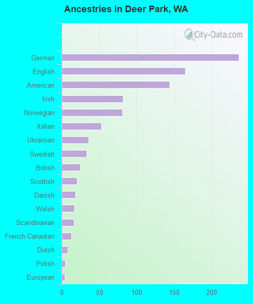 Ancestries in Deer Park, WA