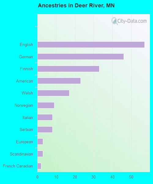 Ancestries in Deer River, MN