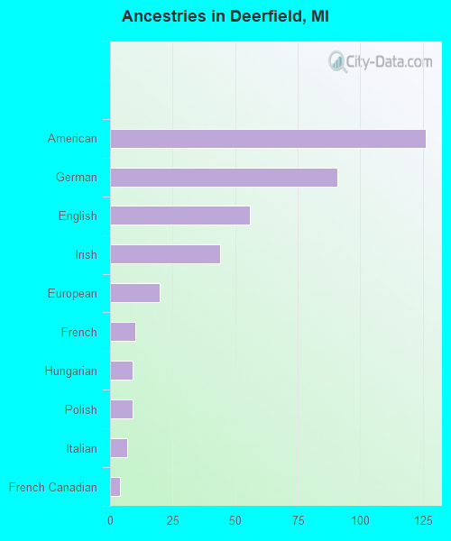 Ancestries in Deerfield, MI