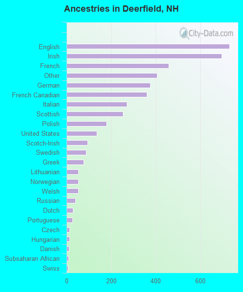 Ancestries in Deerfield, NH