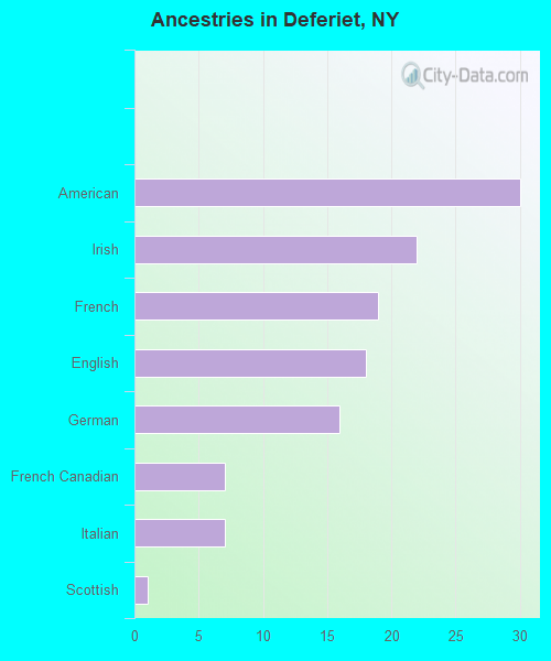 Ancestries in Deferiet, NY