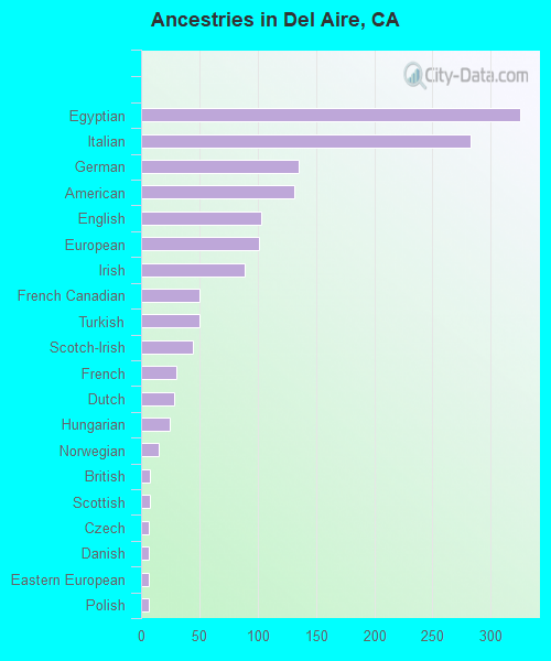 Ancestries in Del Aire, CA