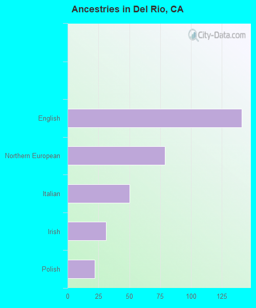Ancestries in Del Rio, CA