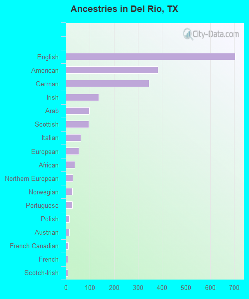 Ancestries in Del Rio, TX