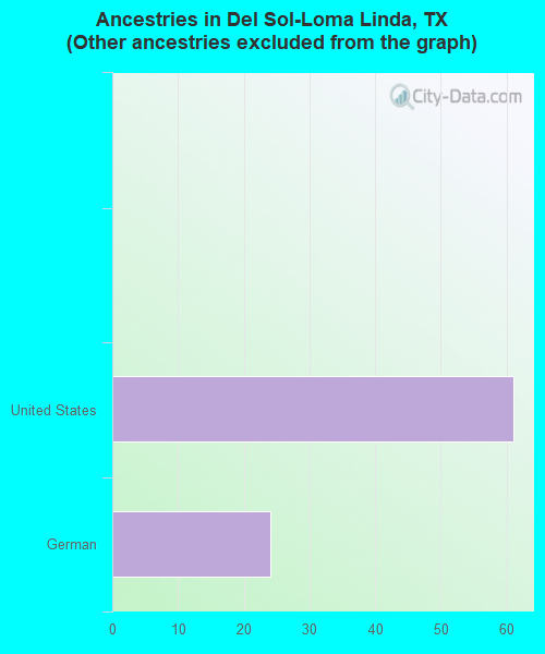 Ancestries in Del Sol-Loma Linda, TX <small>(Other ancestries excluded from the graph)</small>