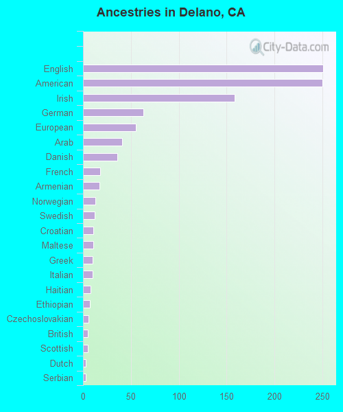 Ancestries in Delano, CA
