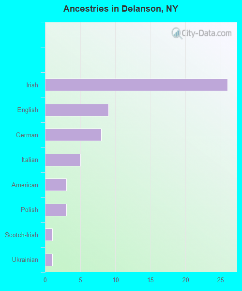 Ancestries in Delanson, NY