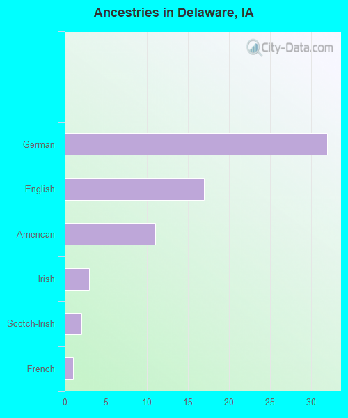 Ancestries in Delaware, IA