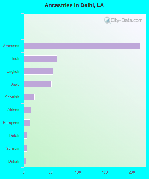 Ancestries in Delhi, LA