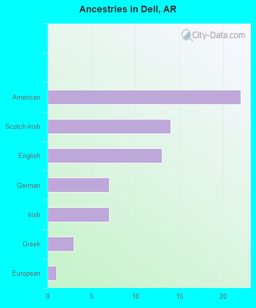 Ancestries in Dell, AR