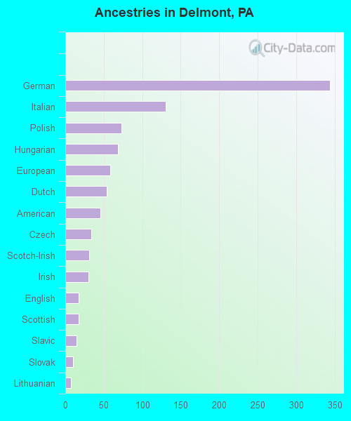 Ancestries in Delmont, PA