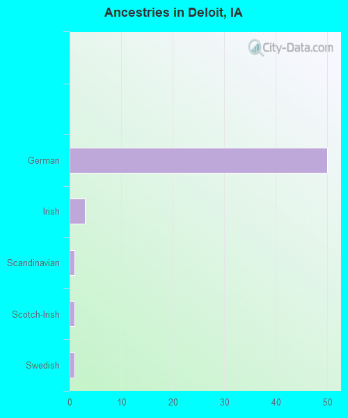 Ancestries in Deloit, IA
