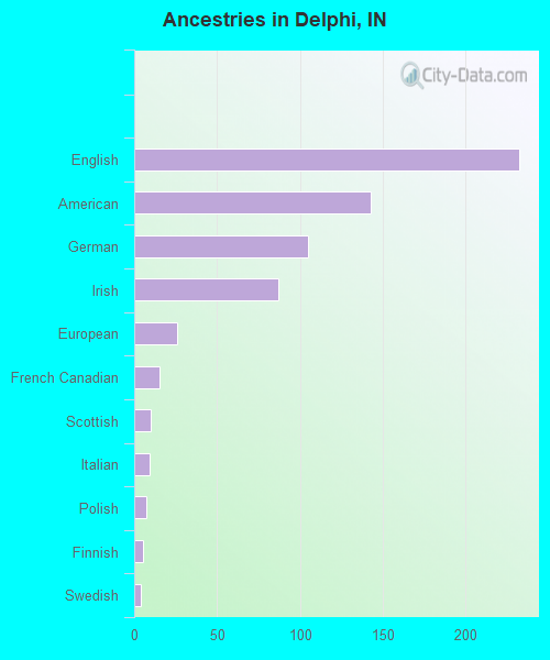 Ancestries in Delphi, IN