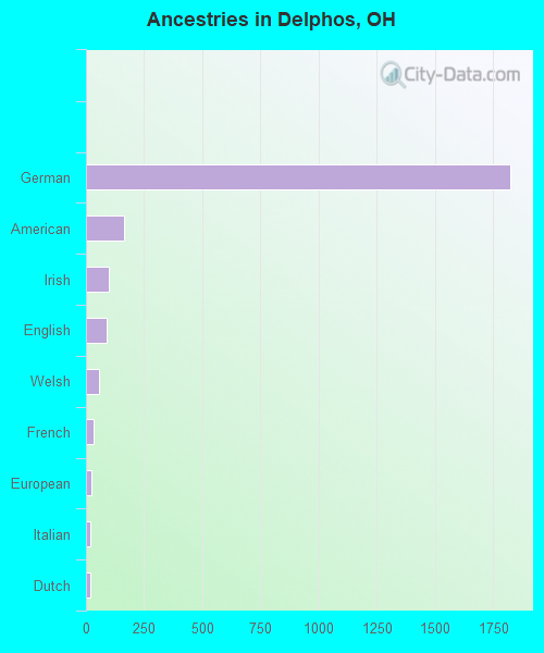 Ancestries in Delphos, OH