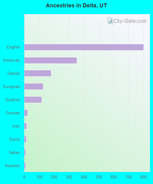Ancestries in Delta, UT